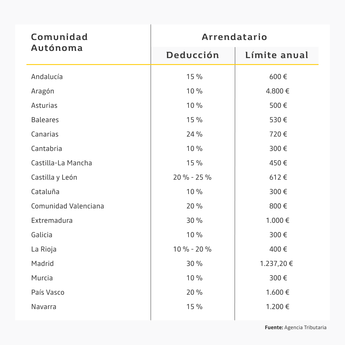 c-mo-deducir-el-alquiler-en-la-renta-renault-bank