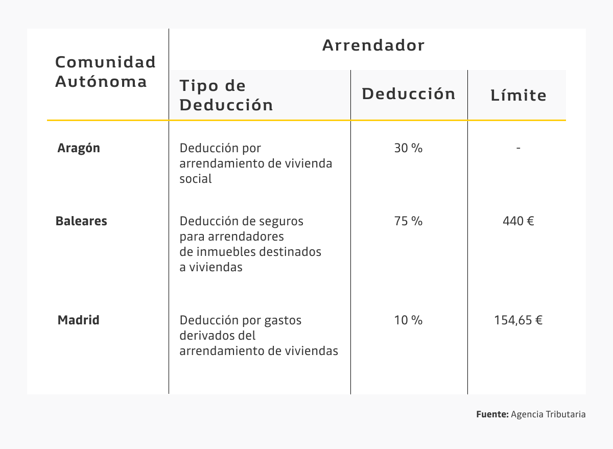 ¿Cómo deducir el alquiler en la renta? - Renault Bank