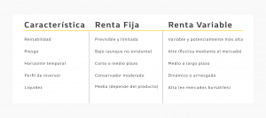 Tabla de texto en la que aparece: Característica: Rentabilidad Renta Fija: Previsible y limitada Renta Variable: Variable y potencialmente más alta Característica: Riesgo Renta Fija: Bajo (aunque no inexistente) Renta Variable: Alto (fluctúa según el mercado) Característica: Horizonte temporal Renta Fija: Corto o medio plazo Renta Variable: Medio o largo plazo Característica: Perfil de inversor Renta Fija: Conservador o moderado Renta Variable: Dinámico o arriesgado Característica: Liquidez Renta Fija: Media (depende del producto) Renta Variable: Alta (en mercados bursátiles) 